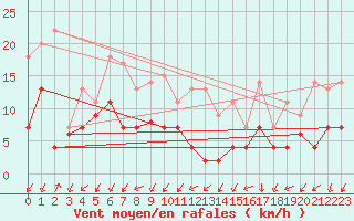 Courbe de la force du vent pour Saint-Auban (04)