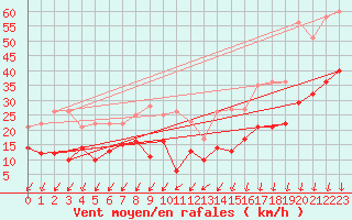 Courbe de la force du vent pour Embrun (05)