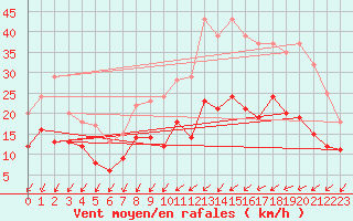 Courbe de la force du vent pour Le Mans (72)