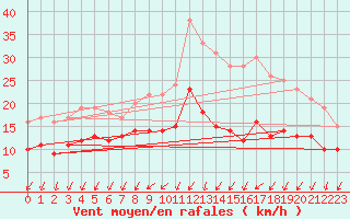 Courbe de la force du vent pour Rochefort Saint-Agnant (17)