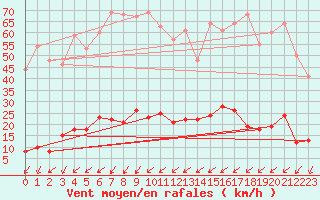 Courbe de la force du vent pour Bourg-Saint-Maurice (73)