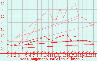 Courbe de la force du vent pour Besanon (25)