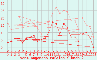 Courbe de la force du vent pour Salon-de-Provence (13)