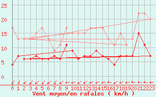 Courbe de la force du vent pour Langres (52) 