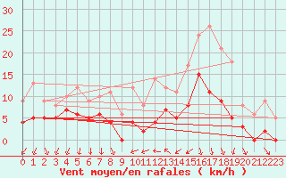 Courbe de la force du vent pour Tallard (05)