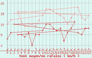 Courbe de la force du vent pour Mont-de-Marsan (40)