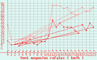 Courbe de la force du vent pour Millau - Soulobres (12)