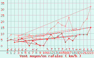 Courbe de la force du vent pour Aubenas - Lanas (07)