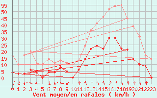 Courbe de la force du vent pour Salon-de-Provence (13)
