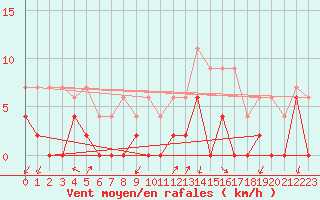 Courbe de la force du vent pour Besanon (25)