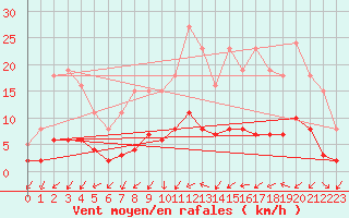 Courbe de la force du vent pour Sandillon (45)