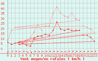 Courbe de la force du vent pour Saint-Quentin (02)