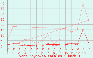 Courbe de la force du vent pour Lans-en-Vercors (38)