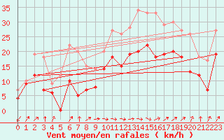 Courbe de la force du vent pour Troyes (10)