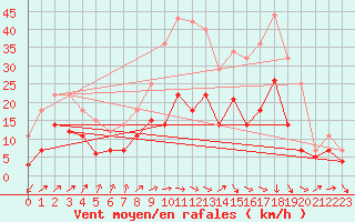 Courbe de la force du vent pour Geisenheim