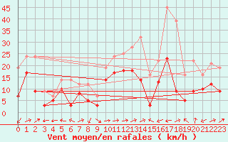 Courbe de la force du vent pour Ile Rousse (2B)