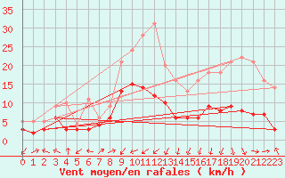 Courbe de la force du vent pour Waldmunchen