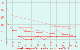 Courbe de la force du vent pour Aubigny-Sur-Nre (18)