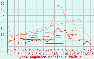 Courbe de la force du vent pour Le Luc - Cannet des Maures (83)