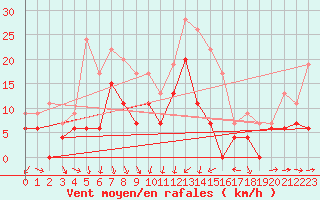 Courbe de la force du vent pour Solenzara - Base arienne (2B)