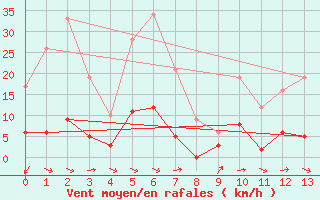 Courbe de la force du vent pour Lran (09)