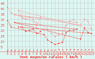 Courbe de la force du vent pour Cap Camarat (83)