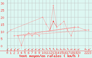 Courbe de la force du vent pour Ansbach / Katterbach