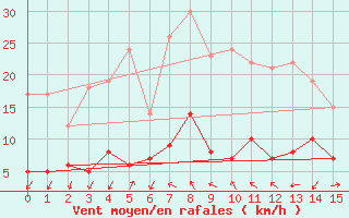 Courbe de la force du vent pour Soden,Bad-Salmuenste