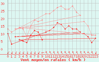 Courbe de la force du vent pour Bziers Cap d