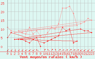 Courbe de la force du vent pour Annecy (74)