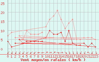 Courbe de la force du vent pour Winterbach/Remstal