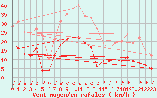 Courbe de la force du vent pour Montlimar (26)