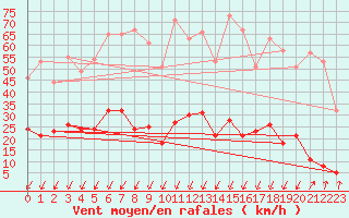 Courbe de la force du vent pour Brianon (05)
