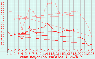 Courbe de la force du vent pour Vannes-Sn (56)