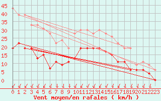 Courbe de la force du vent pour Montlimar (26)