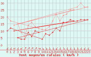 Courbe de la force du vent pour Ouessant (29)