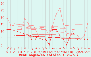 Courbe de la force du vent pour Charleville-Mzires (08)