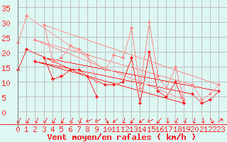 Courbe de la force du vent pour Landivisiau (29)