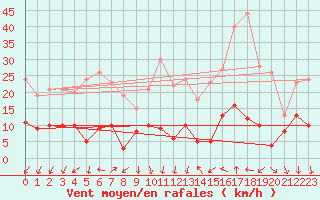 Courbe de la force du vent pour Gap (05)