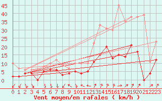 Courbe de la force du vent pour Tallard (05)