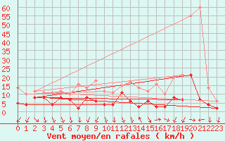 Courbe de la force du vent pour Melun (77)