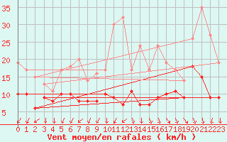 Courbe de la force du vent pour Lanvoc (29)