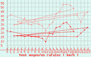 Courbe de la force du vent pour Cap Ferret (33)