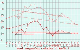Courbe de la force du vent pour Ste (34)