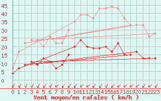 Courbe de la force du vent pour Romorantin (41)