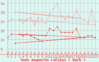 Courbe de la force du vent pour Le Mans (72)