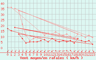 Courbe de la force du vent pour Aubenas - Lanas (07)