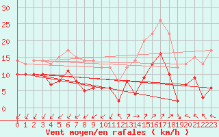 Courbe de la force du vent pour Saint-Auban (04)