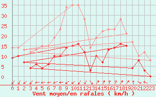 Courbe de la force du vent pour Saint-Auban (04)