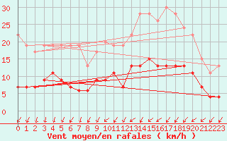 Courbe de la force du vent pour Nantes (44)